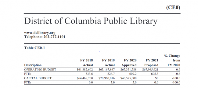 Table CE0-1 District of Columbia Public Library Budget