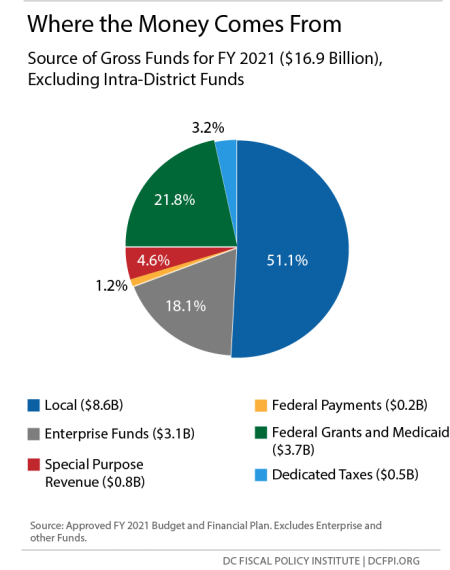 Pie Chart: Where the Money Comes From (Source of Gross Funds for FY 2021)
