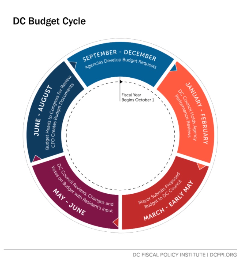 Circular graphic of the DC Budget Cycle from September through August each year