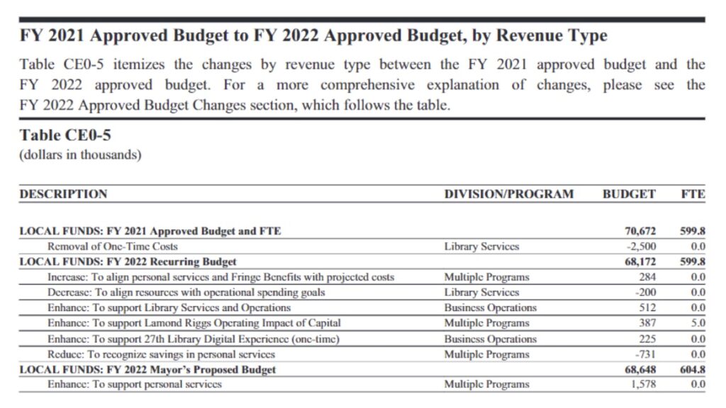 DC FY21 and FY22 Approved Budgets by Revenue Type spreadsheet