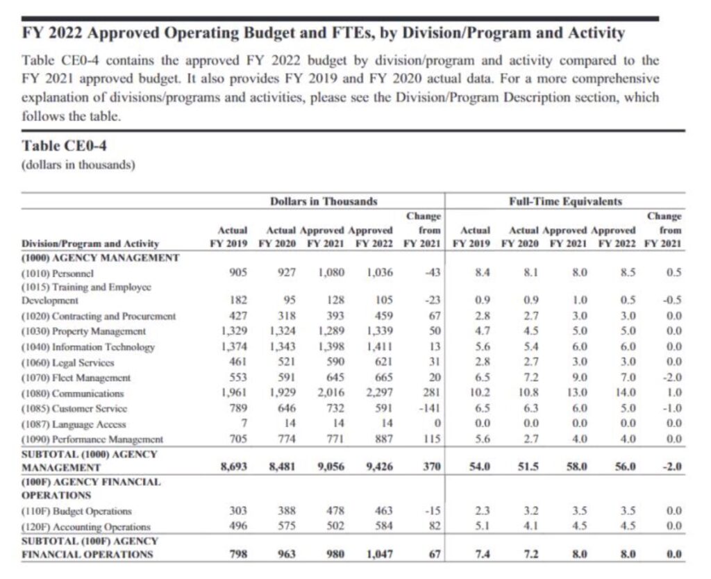 DC FY22 Approved Operating Budget by Division
