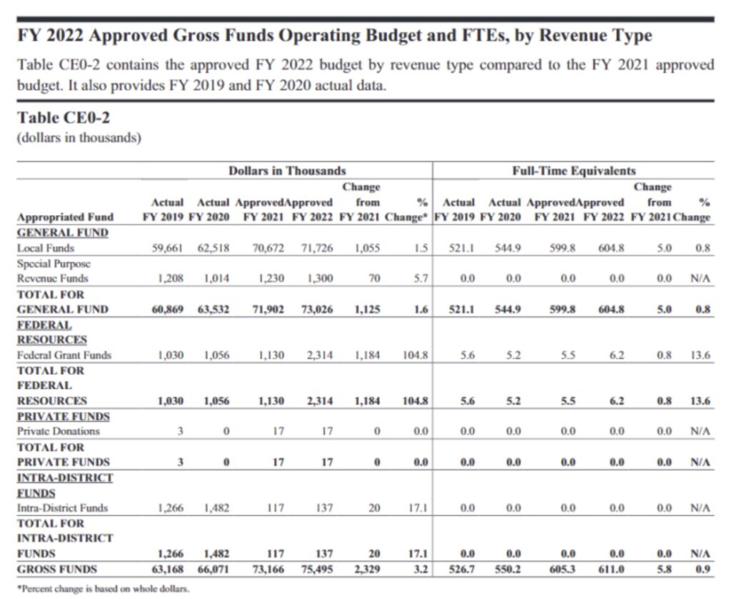 DC FY22 Approved Gross Funds Operating Budget spreadsheet
