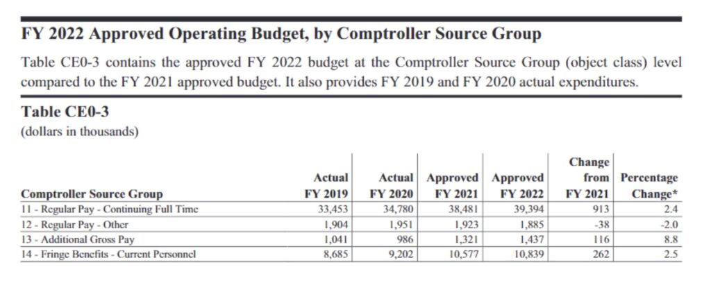 DC FY22 Approved Operating Budget spreadsheet