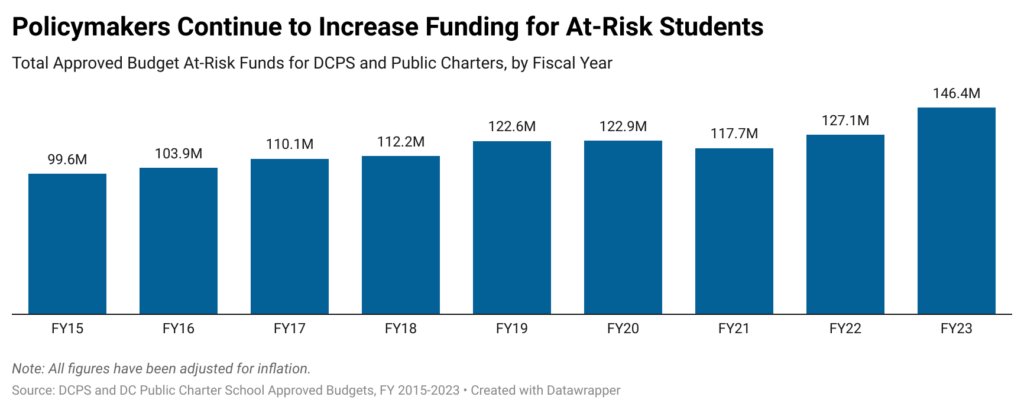 Graph of Increasing At-Risk Funding