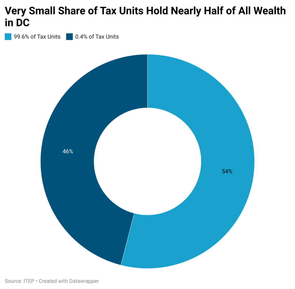 Pie chart showing 0.4 percent of tax units hold 46 percent of all wealth in DC