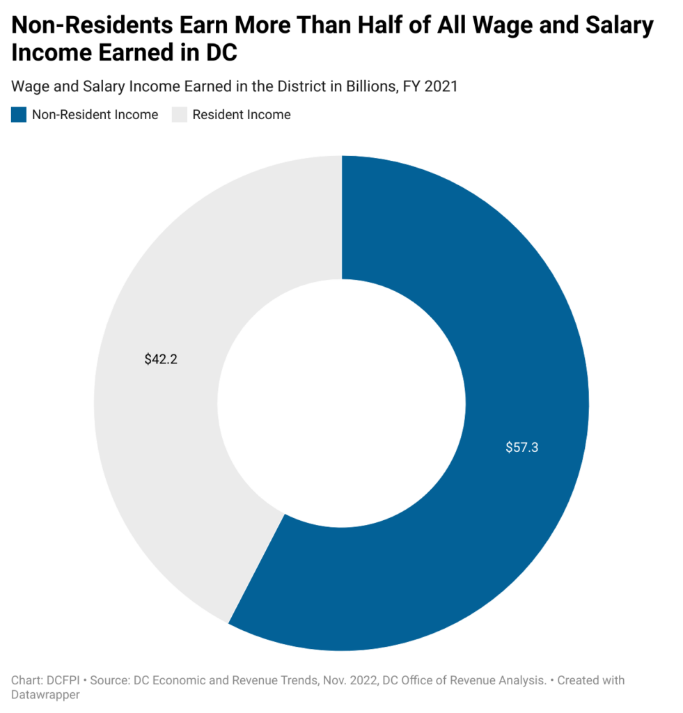 Pie chart showing that non-residents earn more than half of all wage and salary income earned in DC