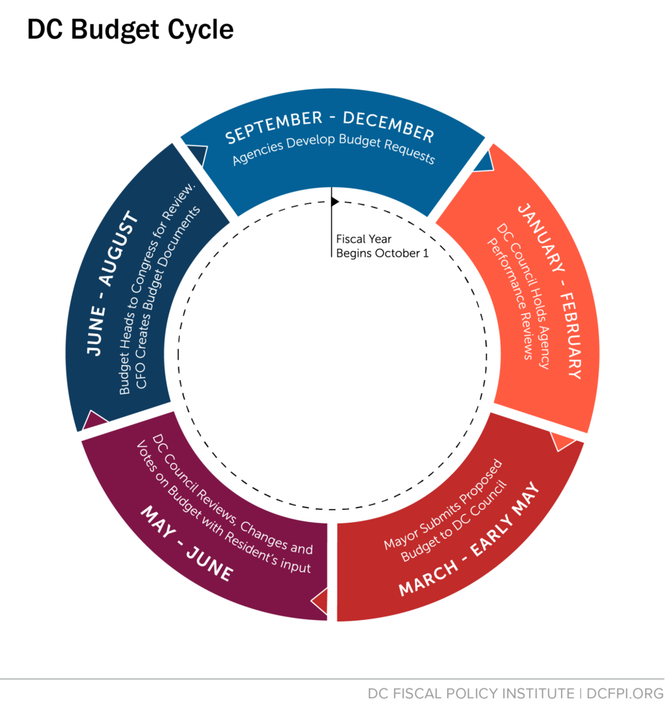 Circle chart showing the DC budget cycle