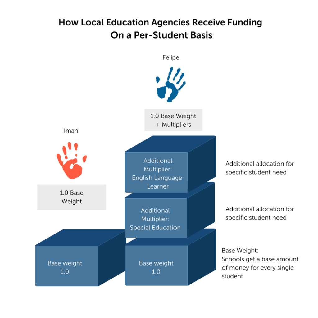 Graphic illustrating how Local Education Agencies receive funding on a per-student basis using two example students, Imani and Felipe.