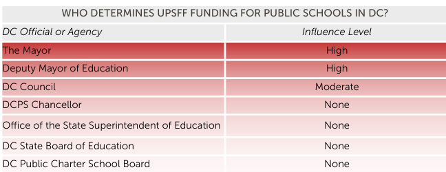 Table showing the different influence levels of DC officials and agencies on UPSFF funding for public schools.