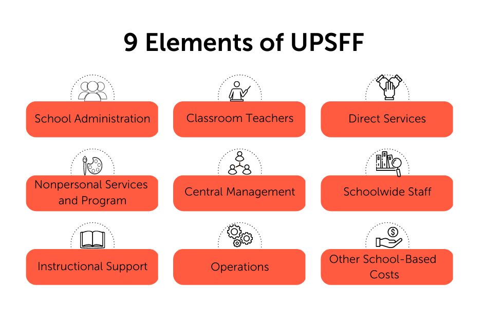 Graphic illustrating the 9 elements of the UPSFF: School administration, classroom teachers, direct services, nonpersonal services and programs, central management, schoolwide staff, instructional support, operations, and other school-based costs