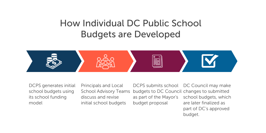 Timeline of how individual DC Public School Budgets are developed in 4 steps