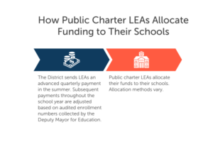 How Public Charter LEAs Allocate Funding to Their Schools in 2 Steps