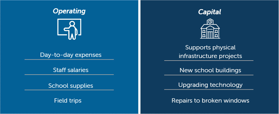 Graphic containing examples of operating and capital budget items