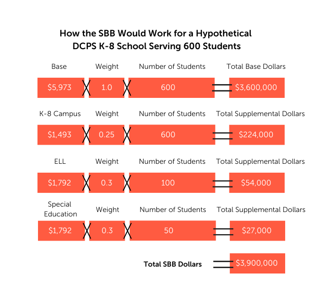 How the SBB Would Work for a Hypothetical DCPS K-8 School Serving 600 students