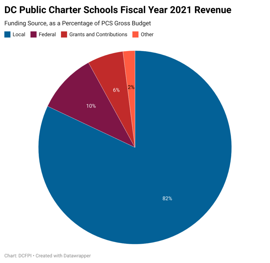 Pie chart of DC Public Charter Schools Fiscal Year 2021 Revenue by Funding Source, as a Percentage of PCS Gross Budget