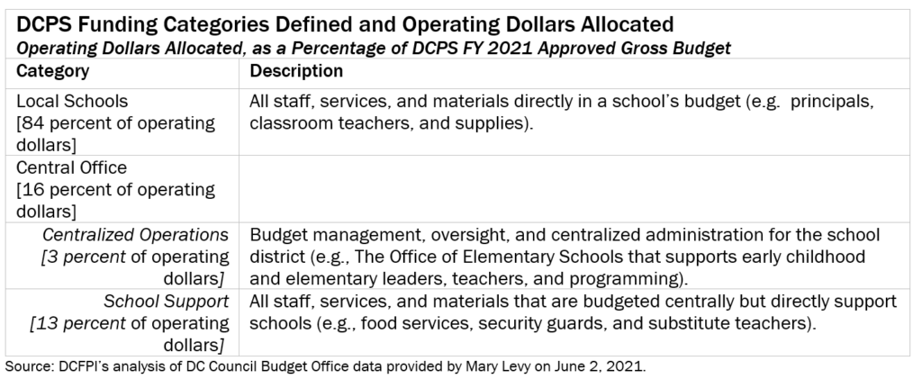 Table of DCPS Funding Categories and Operating Dollars Allocated as a Percentage of DCPS FY 2021 Approved Gross Budget