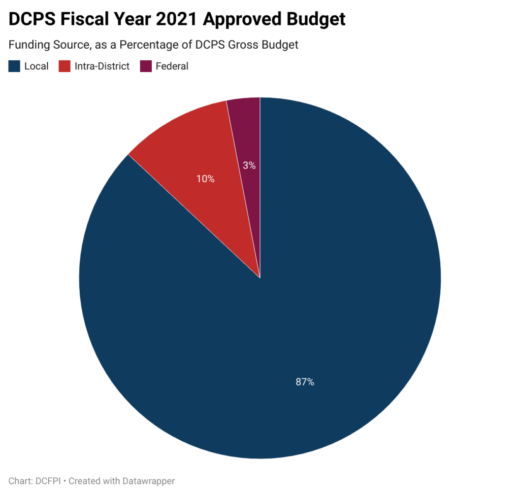 Pie chart of DCPS Fiscal Year 2021 Approved Budget by Funding Source, as a Percentage of DCPS Gross Budget