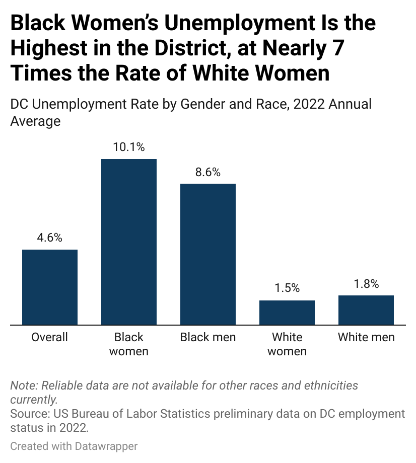Bar chart showing 2022 DC unemployment data overall and by race and gender.