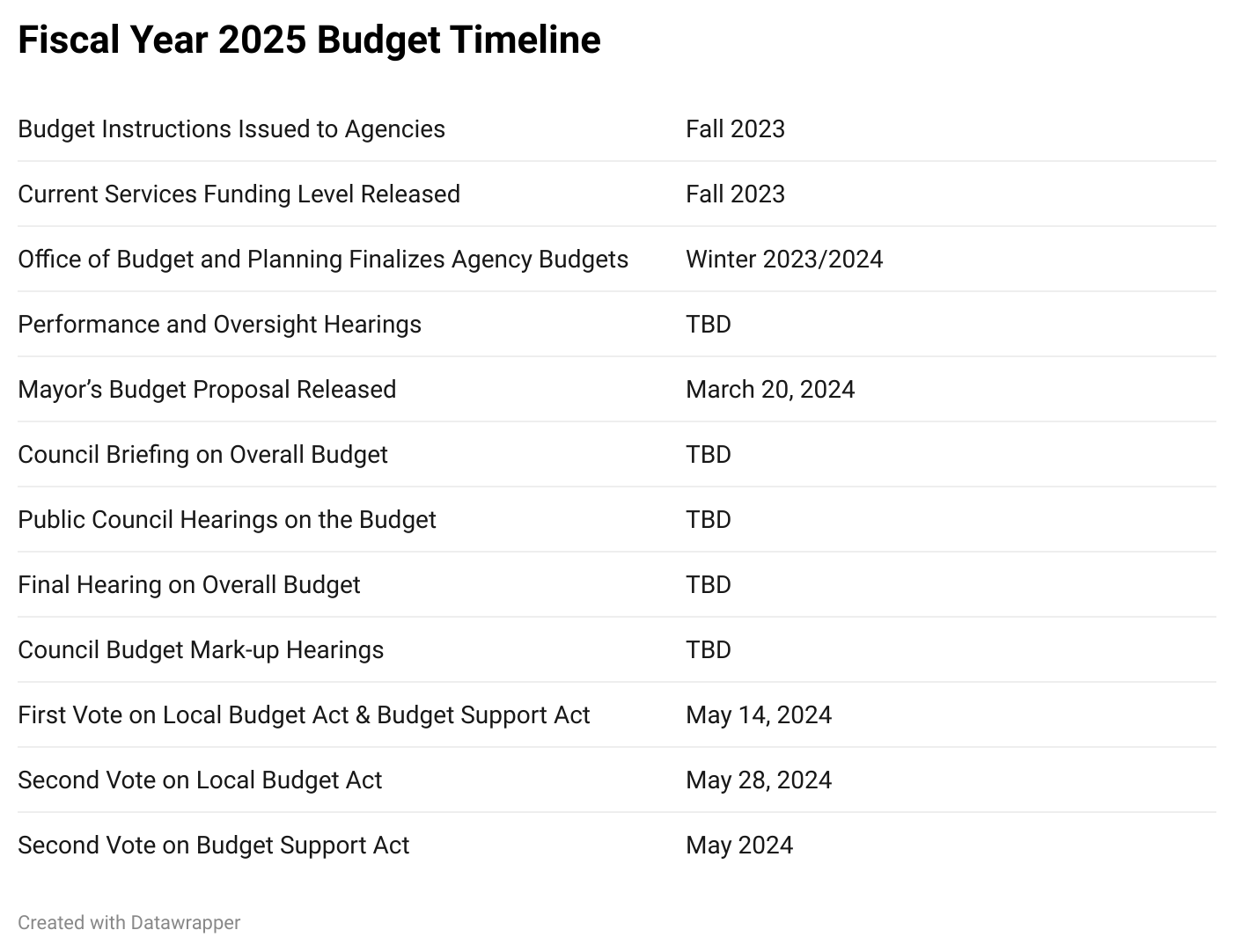 Fiscal Year 2025 Budget
