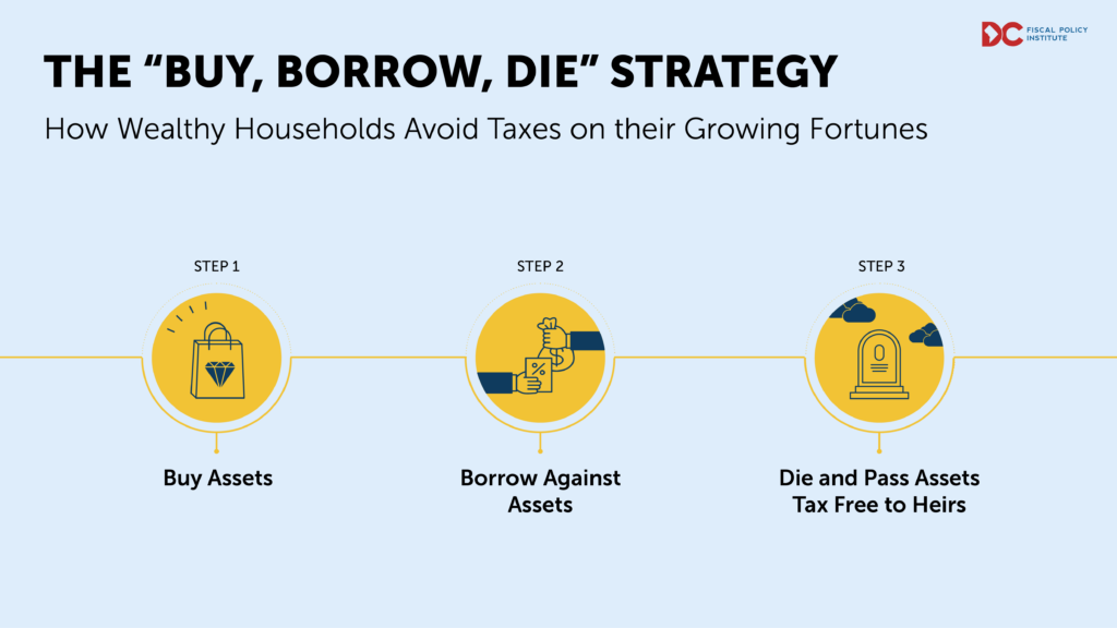 How Wealthy Households Use a “Buy, Borrow, Die” Strategy to Avoid Taxes ...