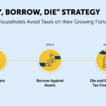 three step "buy, borrow, die" strategy illustrated with icons.