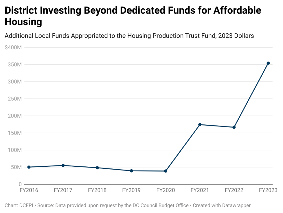 A graph of a growing affordable housing fundingDescription automatically generated with medium confidence