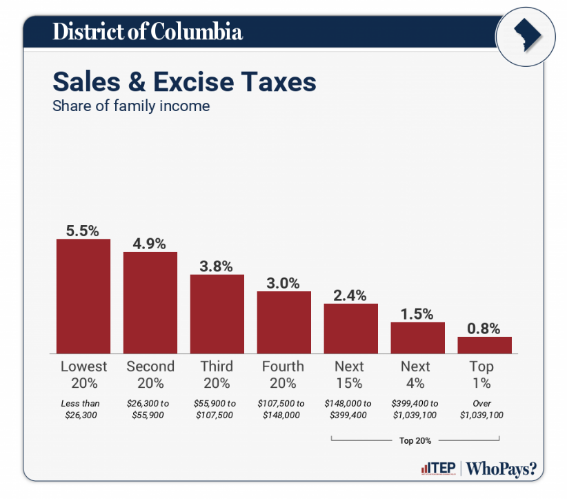 A graph of sales and excise taxesDescription automatically generated