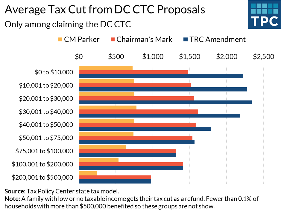 A graph of tax cut from a government proposalDescription automatically generated