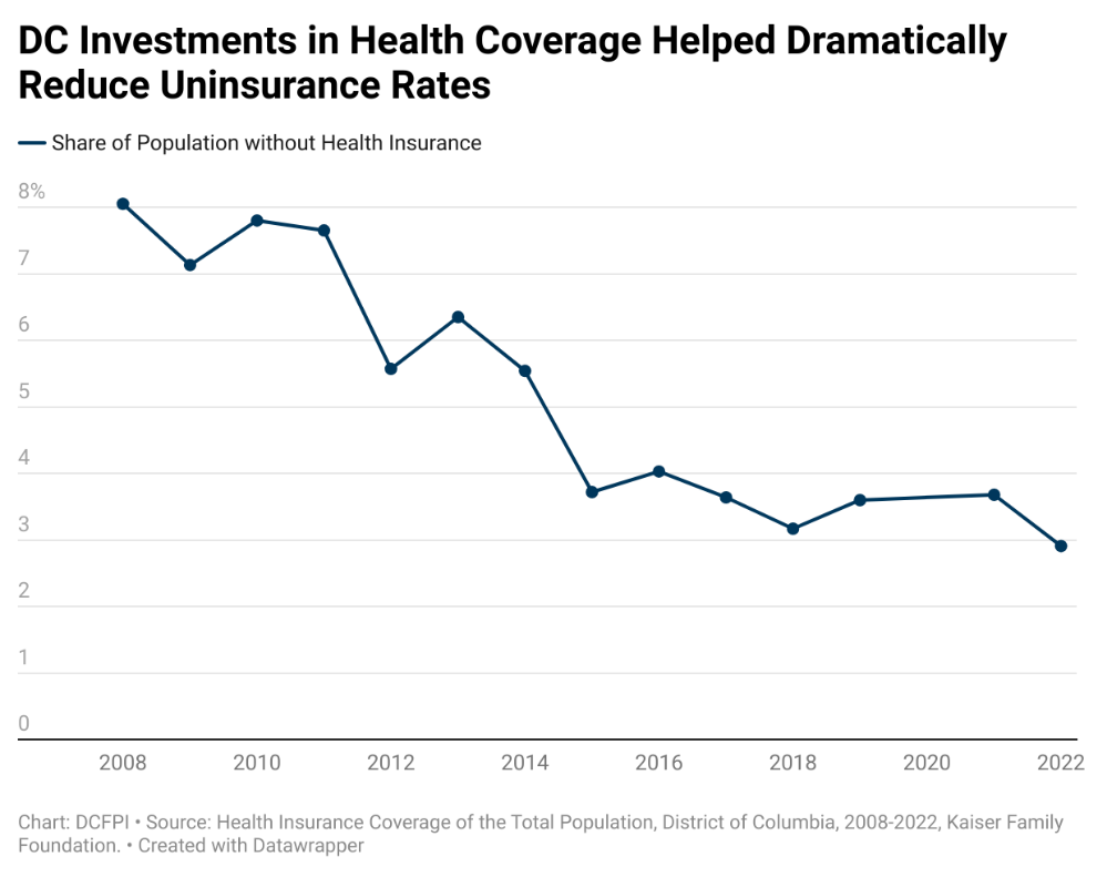 A graph showing the growth of health insuranceDescription automatically generated