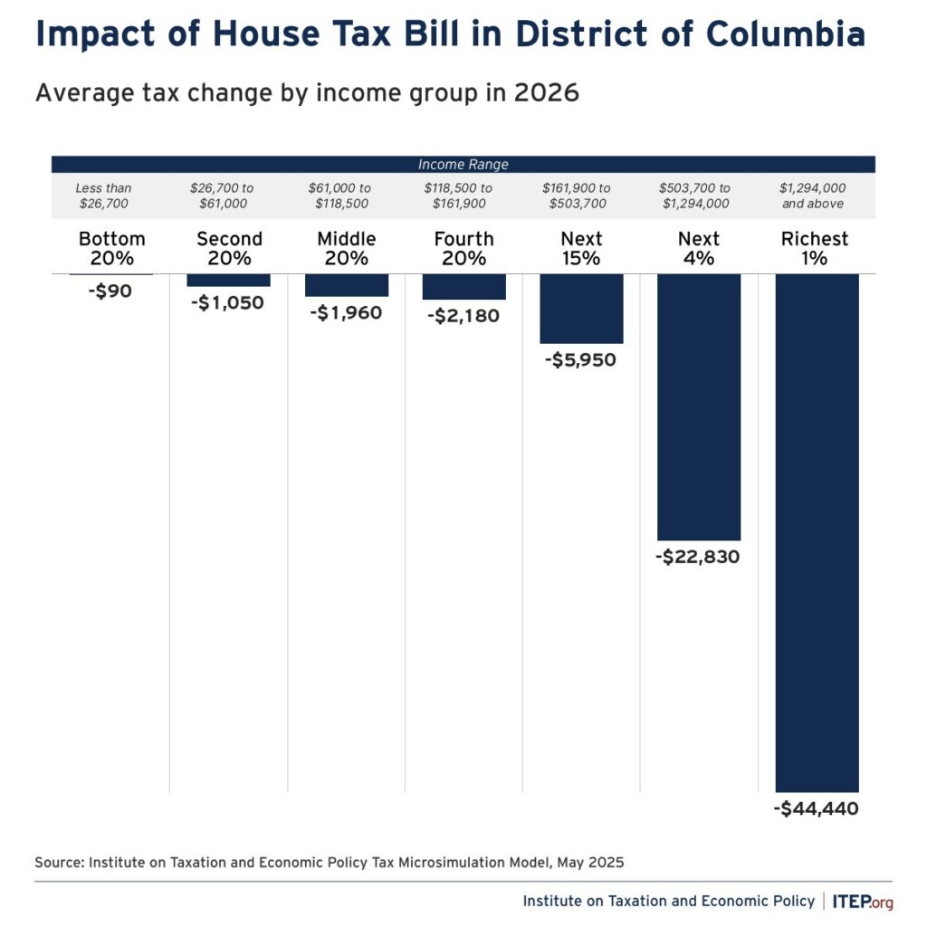 A graph showing the average tax change by income group in 2026