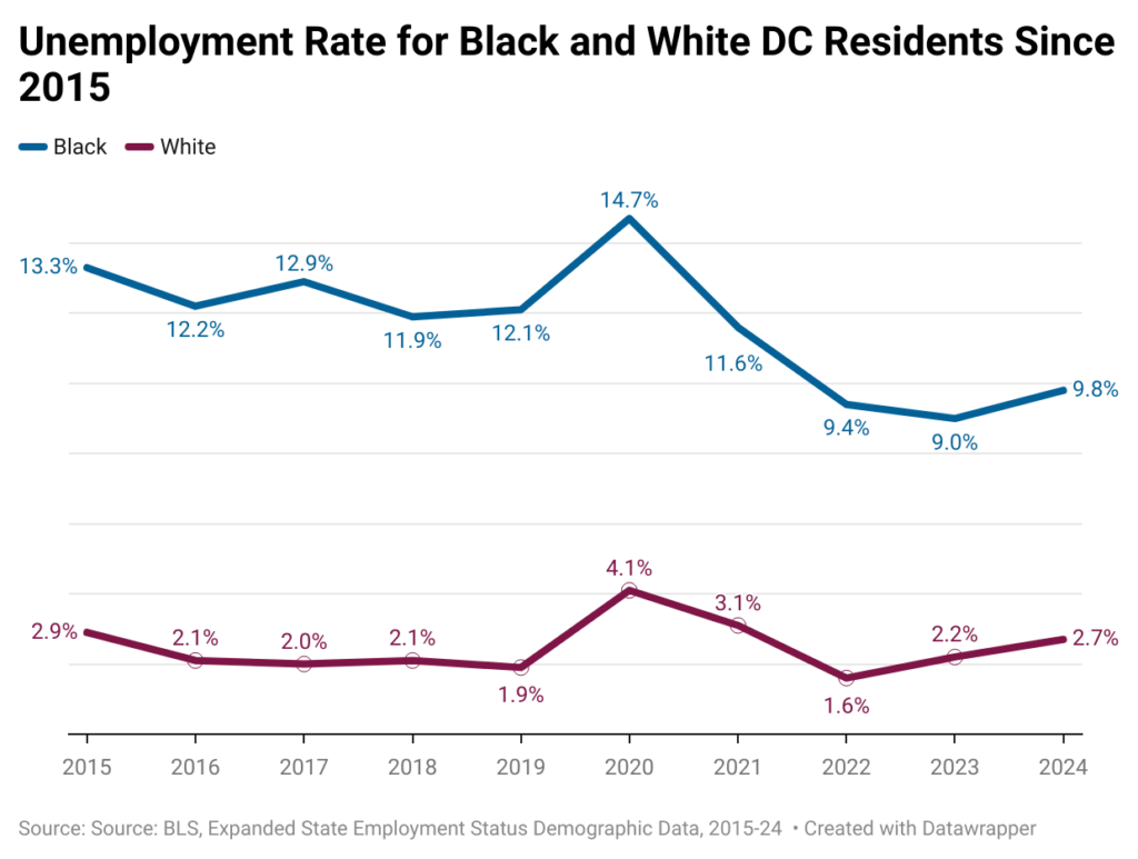 A line graph showing the unemployment rate for Black and white DC residents since 2015