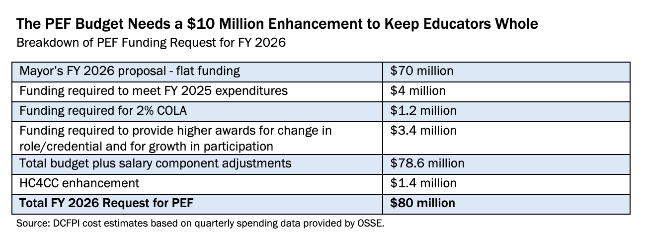 A table showing PEF funding requests for FY 2026