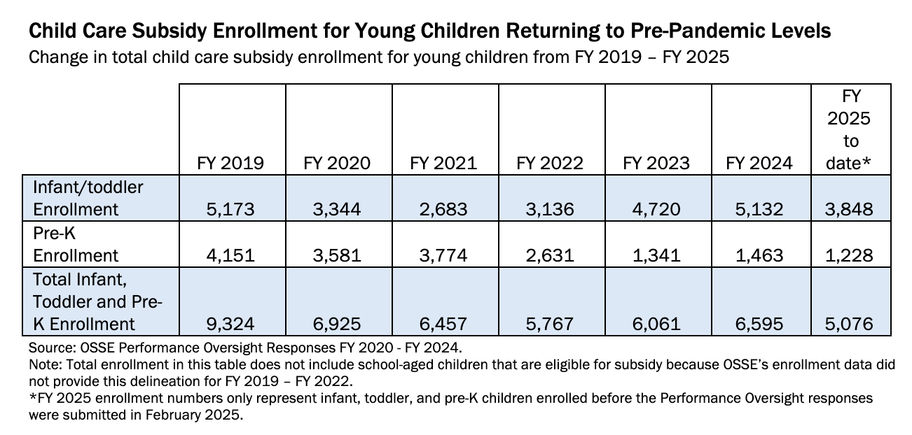 A table showing the change in total child care subsidy enrollment for young children from FY 2019-FY 2025