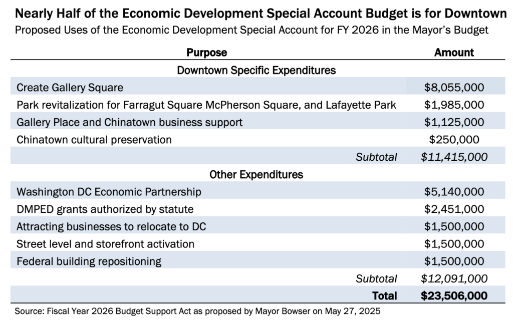 Table showing proposed uses of the economic development special account for FY 2026 in the mayor's proposed budget