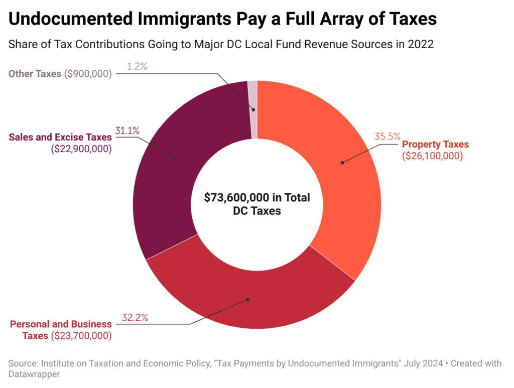 pie chart showing the share of tax contributions going to major DC local fund revenue sources in 2022, totally $73.6M