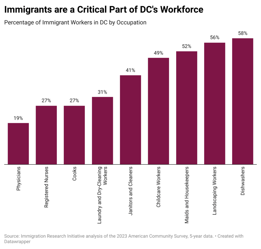 bar graph showing the percentage of immigrant workers in DC by occupation
