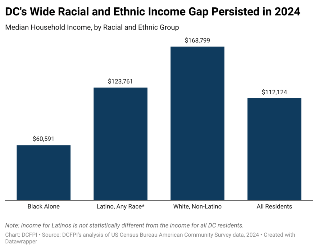 Bar graph showing median household income by racial and ethnic group
