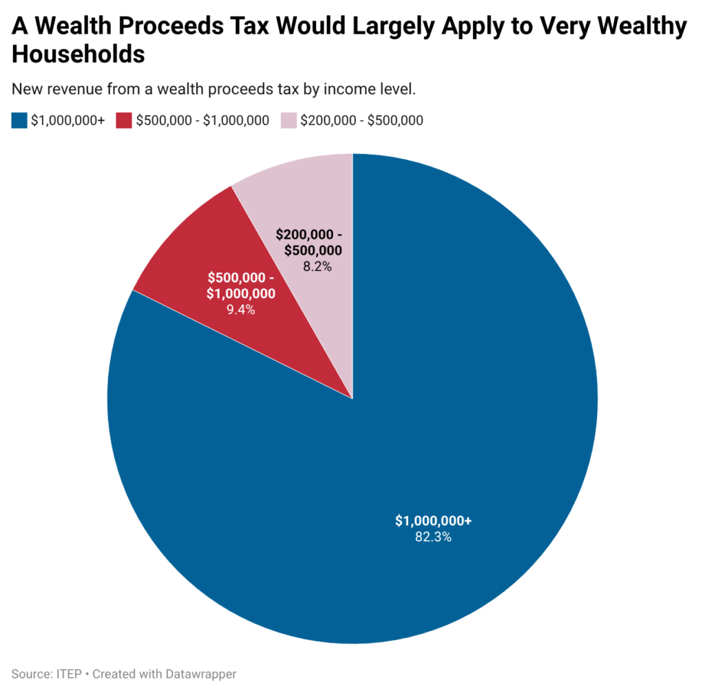 pie chart showing new revenue from a wealth proceeds tax by income level