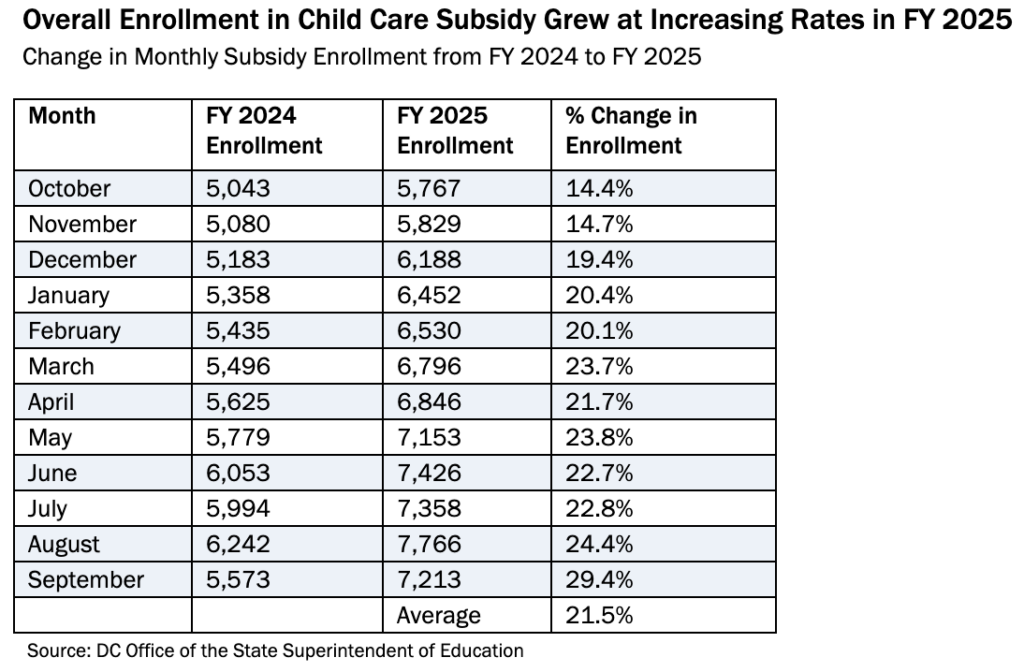 Table showing Overall Enrollment in Child Care Subsidy Growth in FY 2025