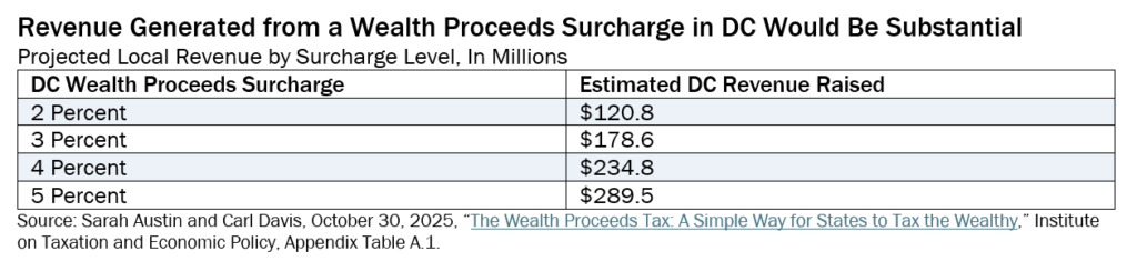 table of projected revenue from wealth proceeds surcharge level in millions
