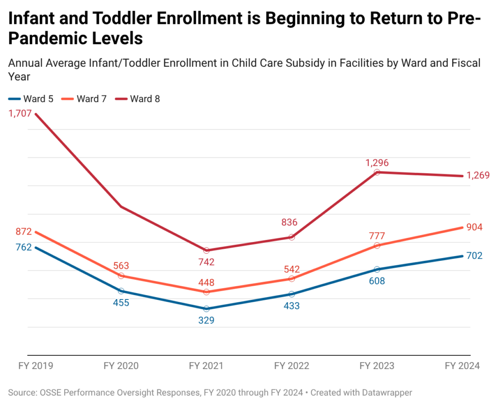 line graph of the annual average infant/toddler enrollment in child care subsidy in facilities by ward and fiscal year